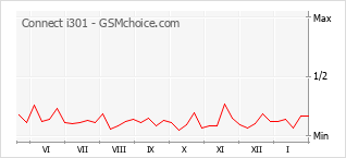 Gráfico de los cambios de popularidad Connect i301