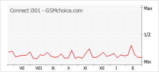 Le graphique de popularité de Connect i301