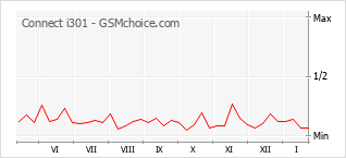 Grafico di modifiche della popolarità del telefono cellulare Connect i301