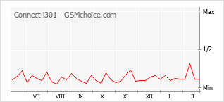 Диаграмма изменений популярности телефона Connect i301