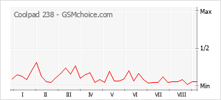 Popularity chart of Coolpad 238
