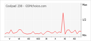 Gráfico de los cambios de popularidad Coolpad 238