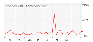 Le graphique de popularité de Coolpad 238