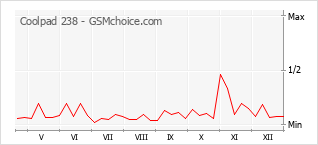 Grafico di modifiche della popolarità del telefono cellulare Coolpad 238