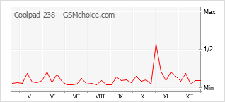 Populariteit van de telefoon: diagram Coolpad 238