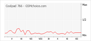 Diagramm der Poplularitätveränderungen von Coolpad 766