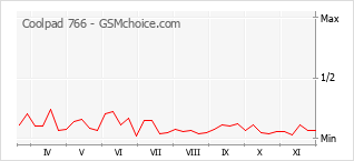Popularity chart of Coolpad 766