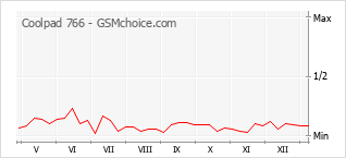 Gráfico de los cambios de popularidad Coolpad 766