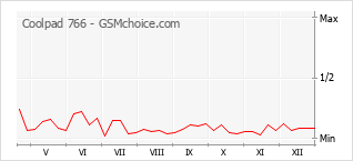 Grafico di modifiche della popolarità del telefono cellulare Coolpad 766