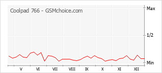 Traçar mudanças de populariedade do telemóvel Coolpad 766