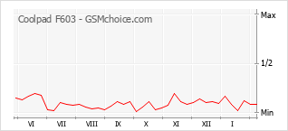 Le graphique de popularité de Coolpad F603