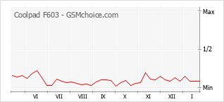 Traçar mudanças de populariedade do telemóvel Coolpad F603