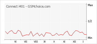 Diagramm der Poplularitätveränderungen von Connect i401