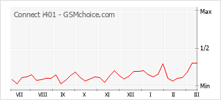 Popularity chart of Connect i401
