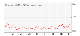 Gráfico de los cambios de popularidad Connect i401
