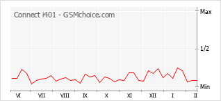 Le graphique de popularité de Connect i401