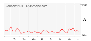 Grafico di modifiche della popolarità del telefono cellulare Connect i401