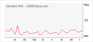 Traçar mudanças de populariedade do telemóvel Connect i401