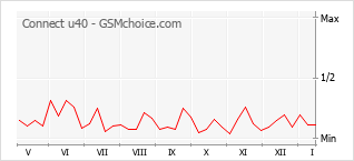 Diagramm der Poplularitätveränderungen von Connect u40
