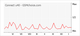 Gráfico de los cambios de popularidad Connect u40