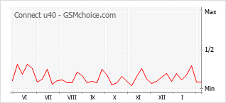 Le graphique de popularité de Connect u40