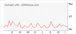 Populariteit van de telefoon: diagram Connect u40