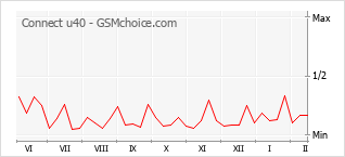 Диаграмма изменений популярности телефона Connect u40