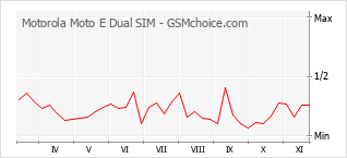手機聲望改變圖表 Motorola Moto E Dual SIM