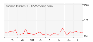 Diagramm der Poplularitätveränderungen von Gionee Dream 1