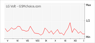 Diagramm der Poplularitätveränderungen von LG Volt
