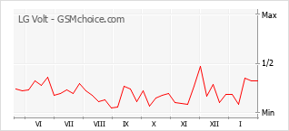 Popularity chart of LG Volt