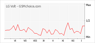 Gráfico de los cambios de popularidad LG Volt