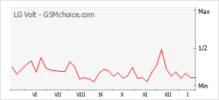 Grafico di modifiche della popolarità del telefono cellulare LG Volt