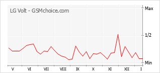 Populariteit van de telefoon: diagram LG Volt