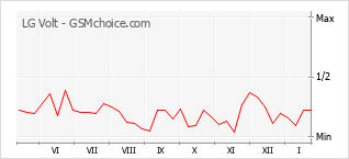 Диаграмма изменений популярности телефона LG Volt