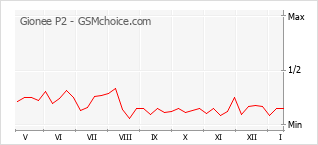 Diagramm der Poplularitätveränderungen von Gionee P2