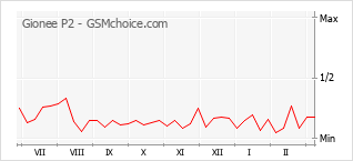 Popularity chart of Gionee P2