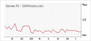 Gráfico de los cambios de popularidad Gionee P2