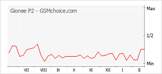 Le graphique de popularité de Gionee P2