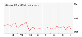 Populariteit van de telefoon: diagram Gionee P2