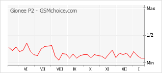 Traçar mudanças de populariedade do telemóvel Gionee P2