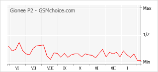 Диаграмма изменений популярности телефона Gionee P2