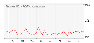 Diagramm der Poplularitätveränderungen von Gionee P1