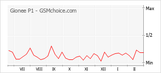 Gráfico de los cambios de popularidad Gionee P1