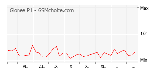 Populariteit van de telefoon: diagram Gionee P1
