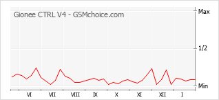 Le graphique de popularité de Gionee CTRL V4