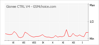 Grafico di modifiche della popolarità del telefono cellulare Gionee CTRL V4