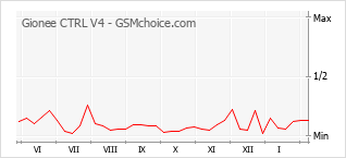 Populariteit van de telefoon: diagram Gionee CTRL V4