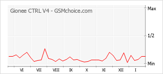 Traçar mudanças de populariedade do telemóvel Gionee CTRL V4