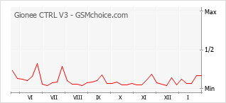 Diagramm der Poplularitätveränderungen von Gionee CTRL V3